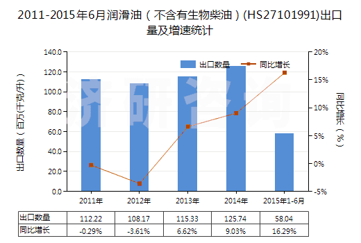 2011-2015年6月潤(rùn)滑油（不含有生物柴油）(HS27101991)出口量及增速統(tǒng)計(jì)